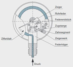 Druckanzeige mit Rohrfedermanometern