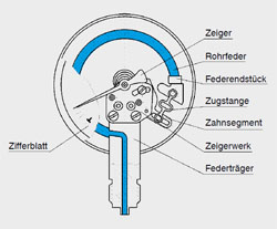 Rohrfedermanometer