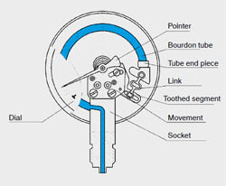 Bourdon tube pressure gauge