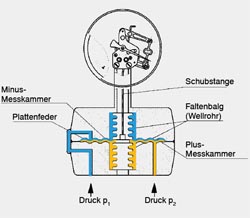 Differenzdruckmanometer